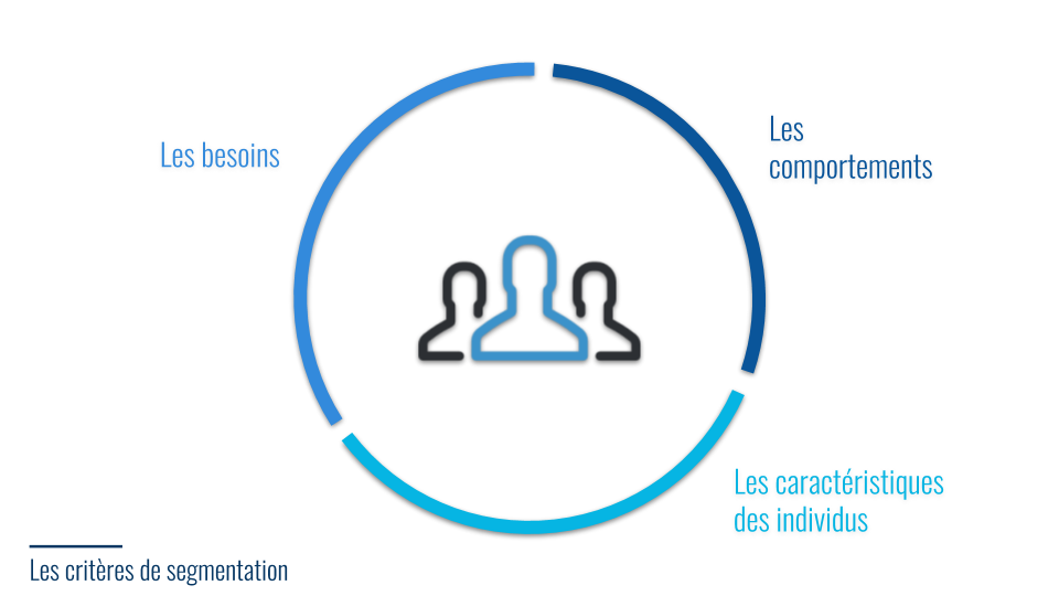 Les critères de segmentation