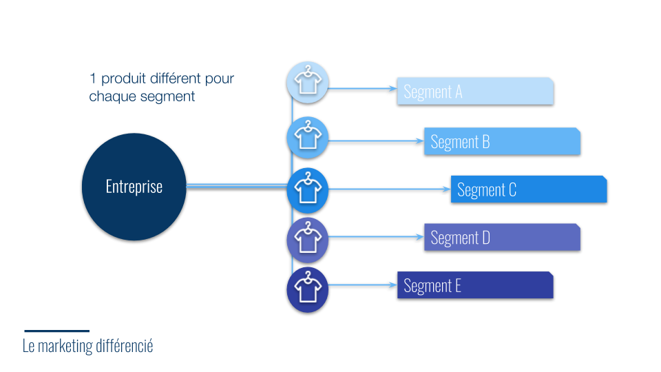les différents ciblages différencié (2)