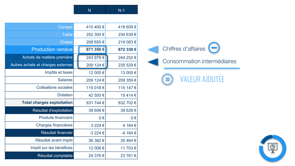 Calcul valeur ajoutée