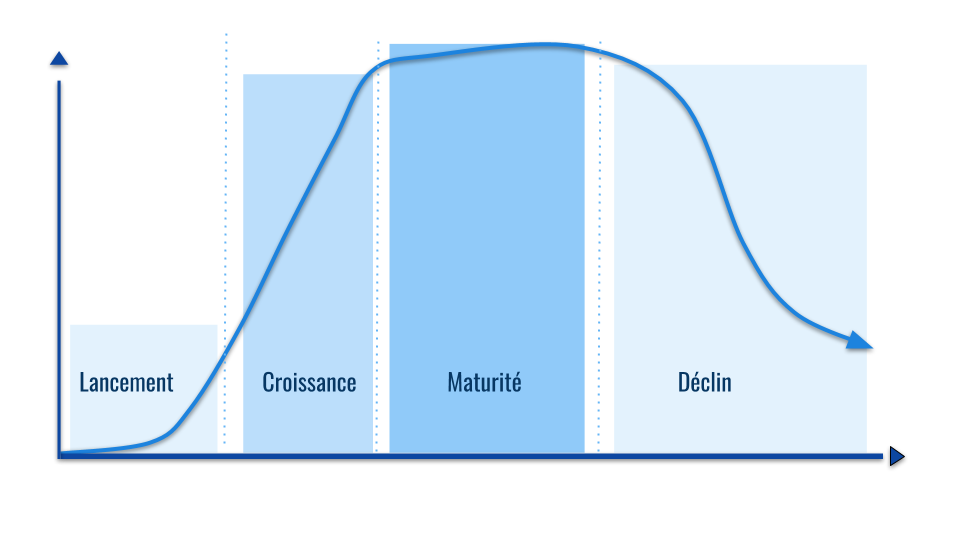 cycle de vie produit