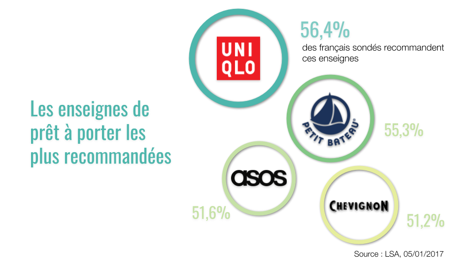 enseigne de prêt à porter les plus recommandées