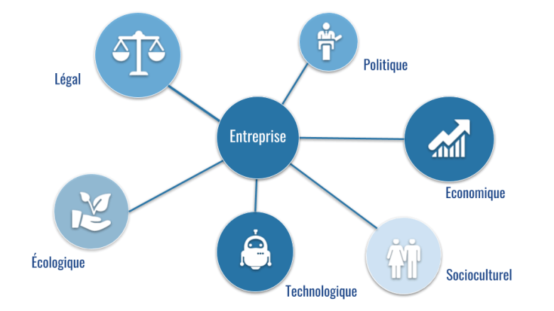 Environnement PESTEL