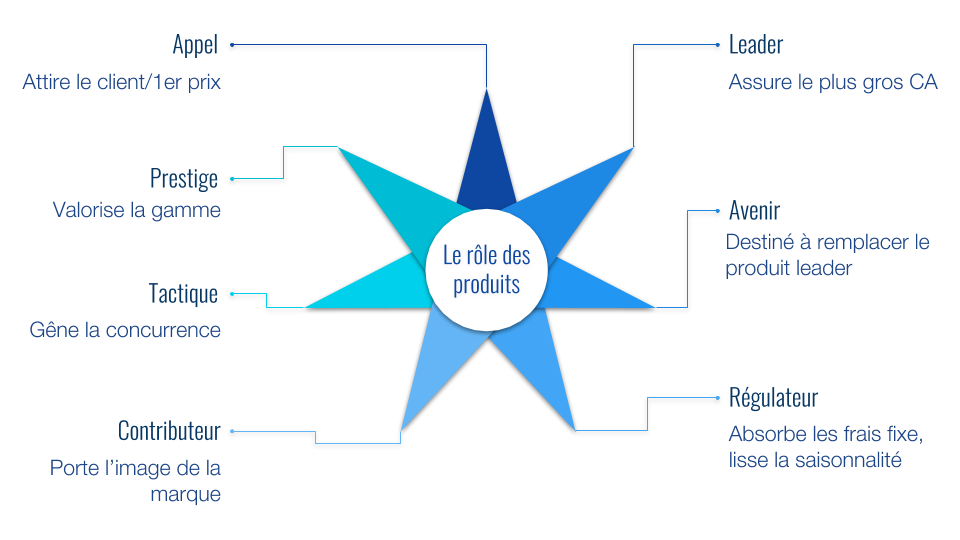 LE RÖLE DES PRODUITS DANS LA GAMME