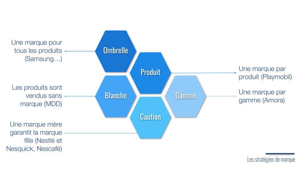 les strategies de marque
