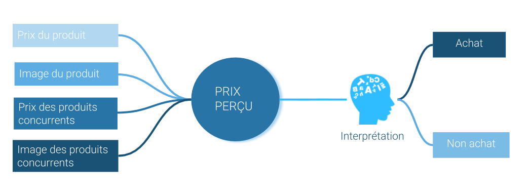 prix perçu