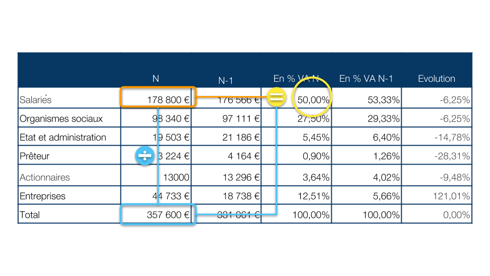 tableau répartition va