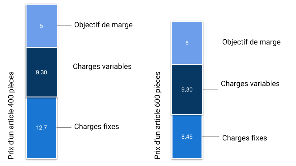 la relation prix coût qualité