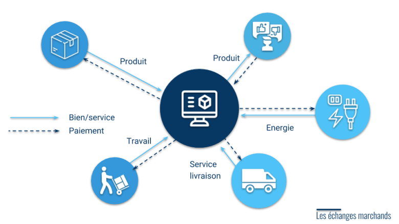 Les échanges marchands
