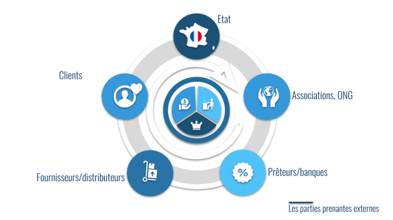 Les parties prenantes externes (1)