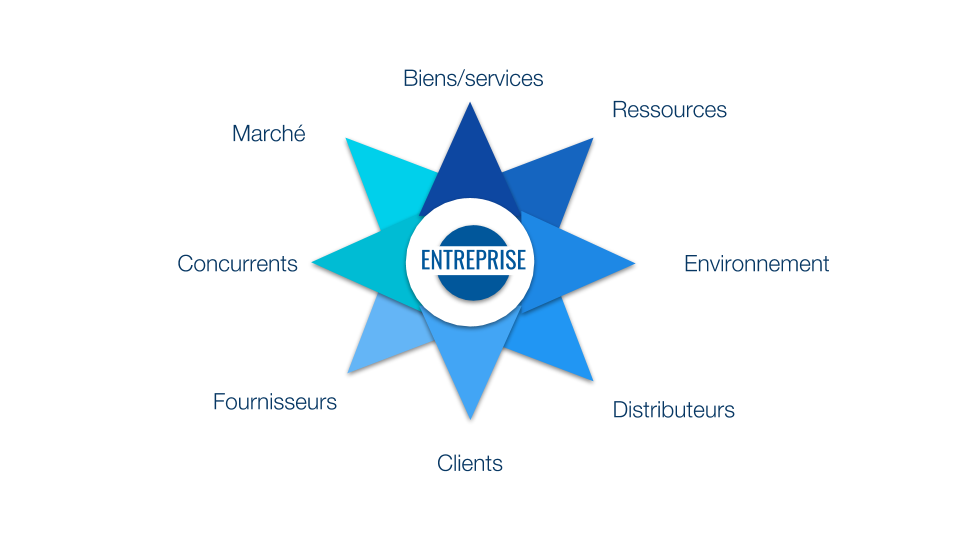 étude gestion entreprise
