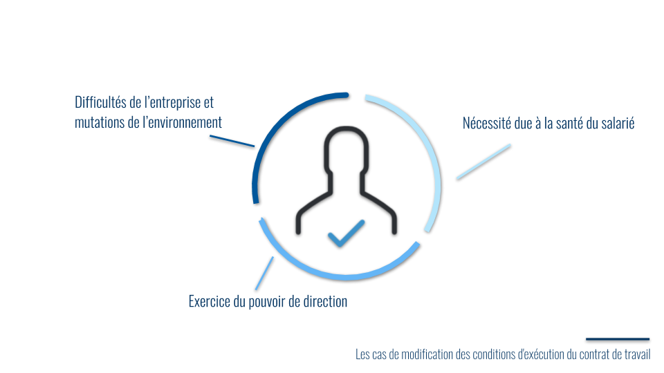 Les cas de modification des conditions d'exécution du contrat de travail