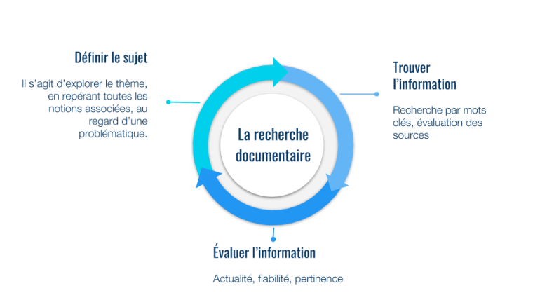 processus étude documentaire